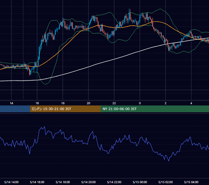 2018年5月14日（月） GBP/JPY 5分足チャート