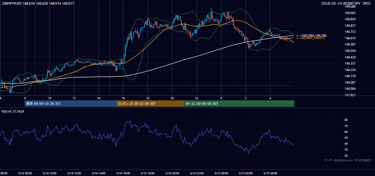 2018-05-14（月） GBP/JPY 5分足チャート