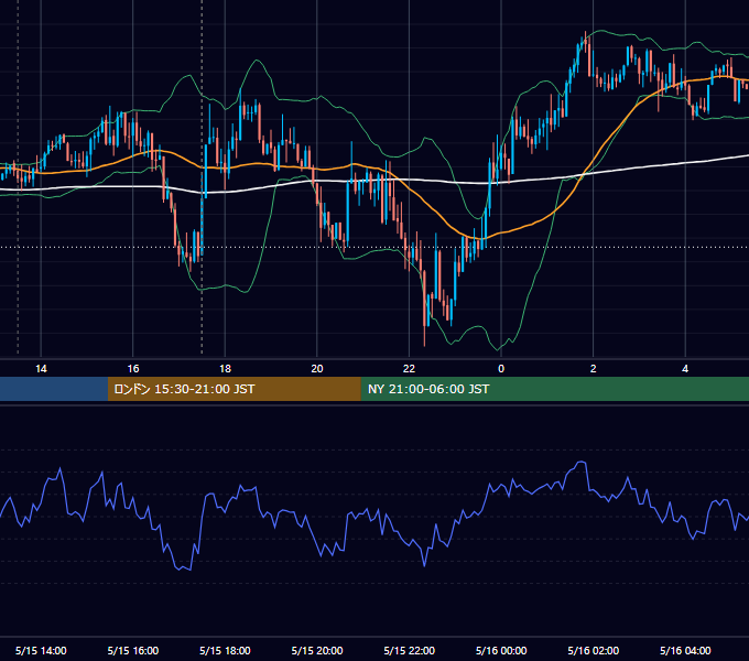 2018年5月15日（火） GBP/JPY 5分足チャート