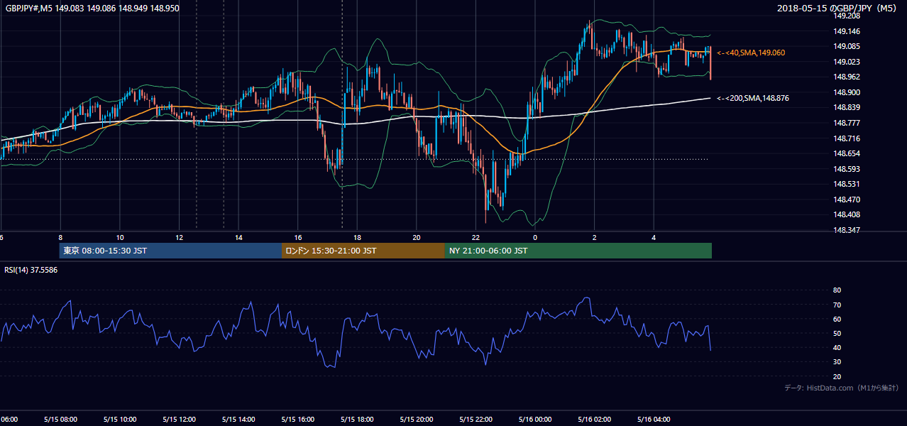 2018-05-15（火） GBP/JPY 5分足チャート
