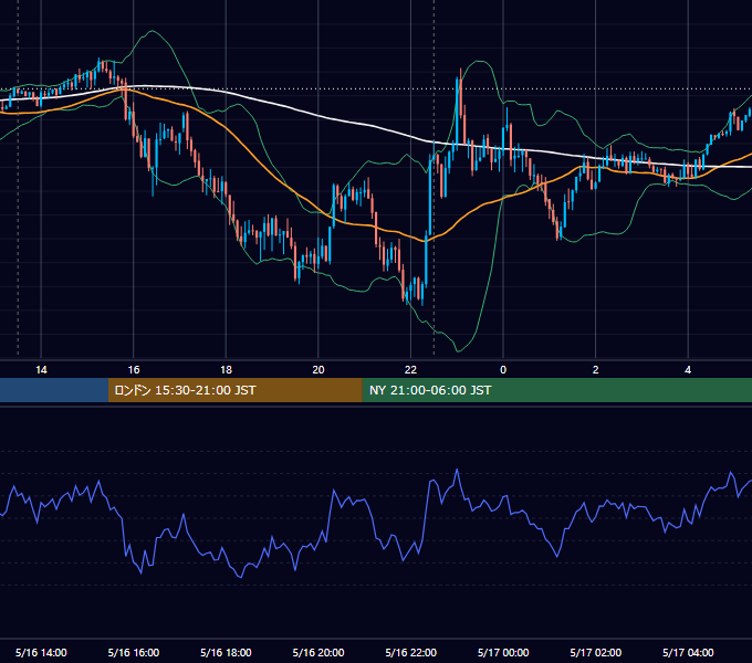 2018年5月16日（水） GBP/JPY 5分足チャート