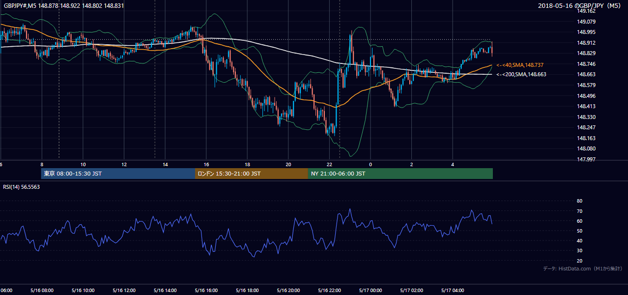 2018-05-16（水） GBP/JPY 5分足チャート