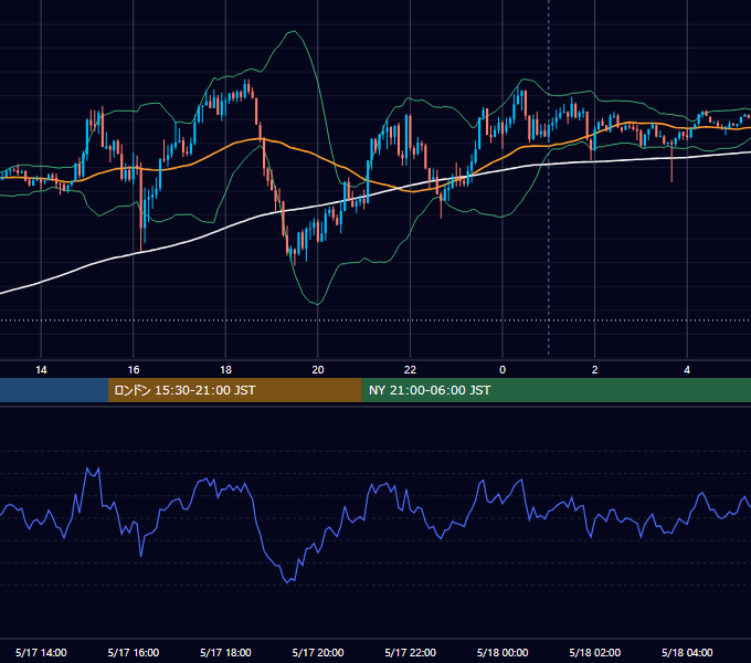 2018年5月17日（木） GBP/JPY 5分足チャート