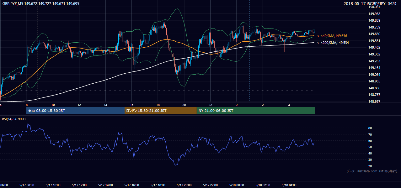 2018年5月17日(木) GBP/JPY 5分足チャート