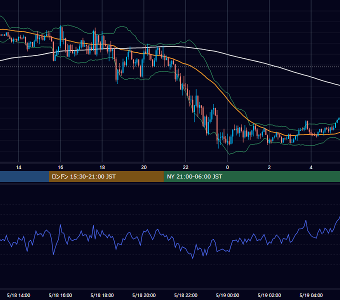 2018年5月18日（金） GBP/JPY 5分足チャート