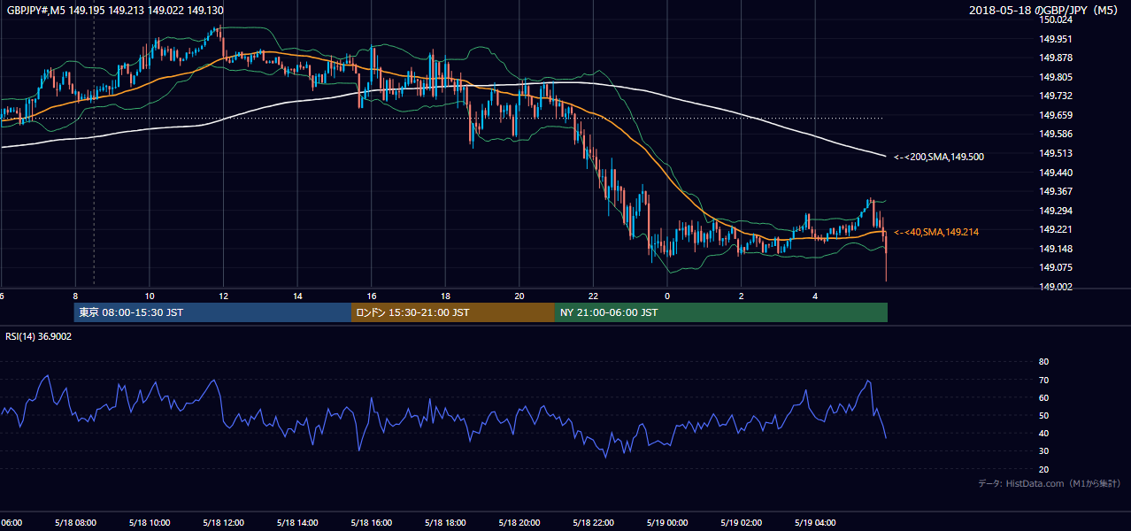 2018年5月18日(金) GBP/JPY 5分足チャート