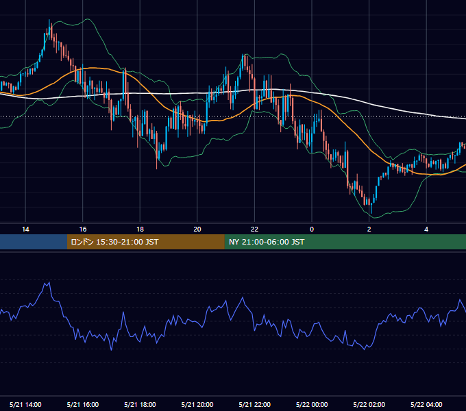 2018年5月21日（月） GBP/JPY 5分足チャート