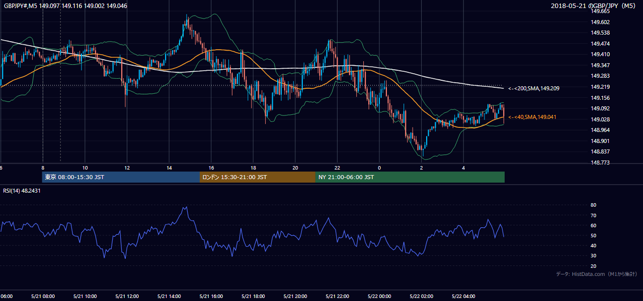 2018-05-21（月） GBP/JPY 5分足チャート