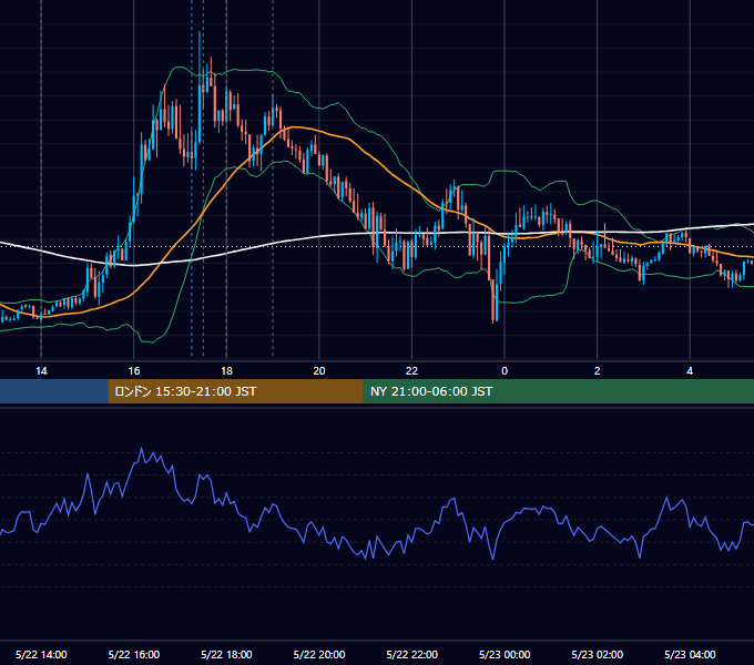 2018年5月22日（火） GBP/JPY 5分足チャート