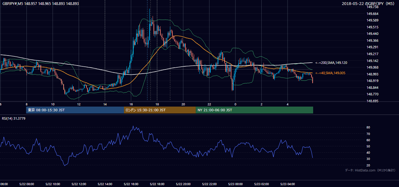 2018-05-22（火） GBP/JPY 5分足チャート