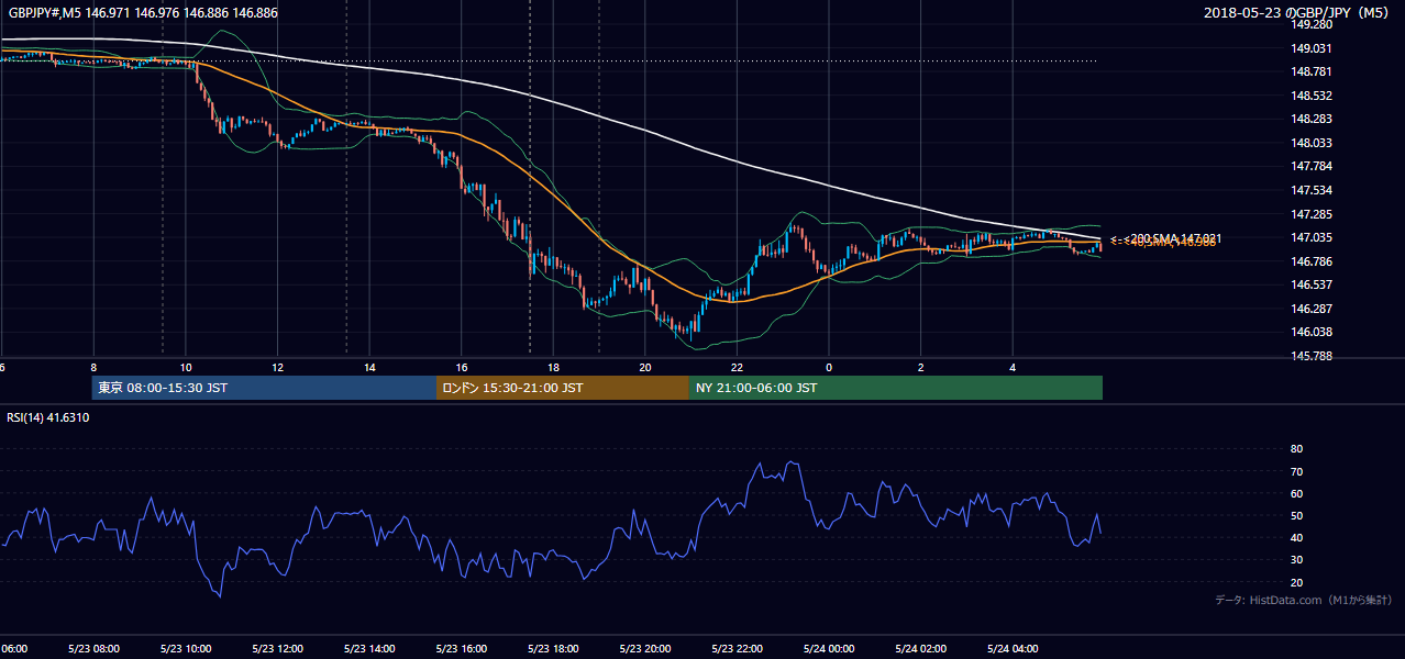 2018-05-23（水） GBP/JPY 5分足チャート
