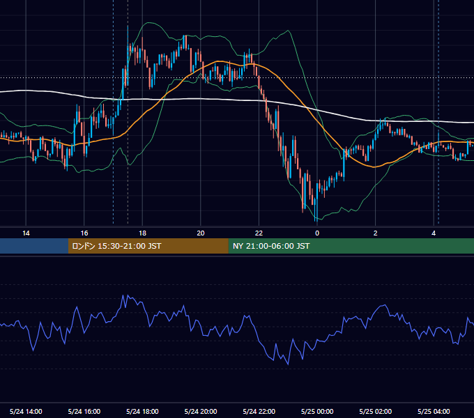 2018年5月24日（木） GBP/JPY 5分足チャート
