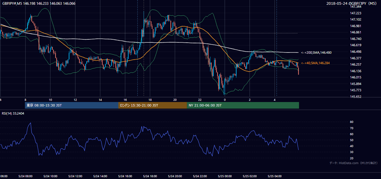 2018-05-24（木） GBP/JPY 5分足チャート