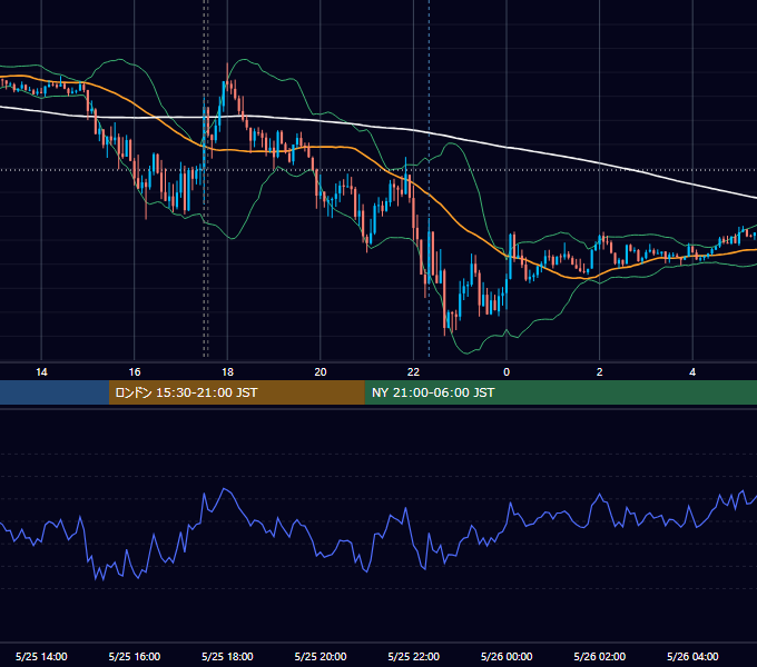 2018年5月25日（金） GBP/JPY 5分足チャート