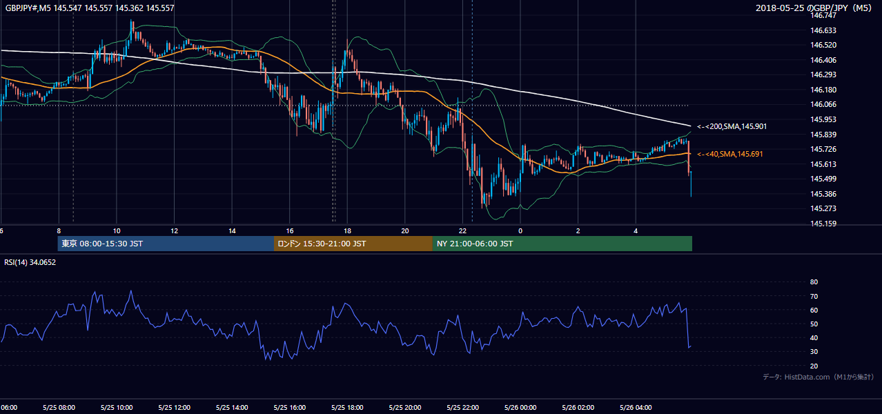 2018-05-25（金） GBP/JPY 5分足チャート