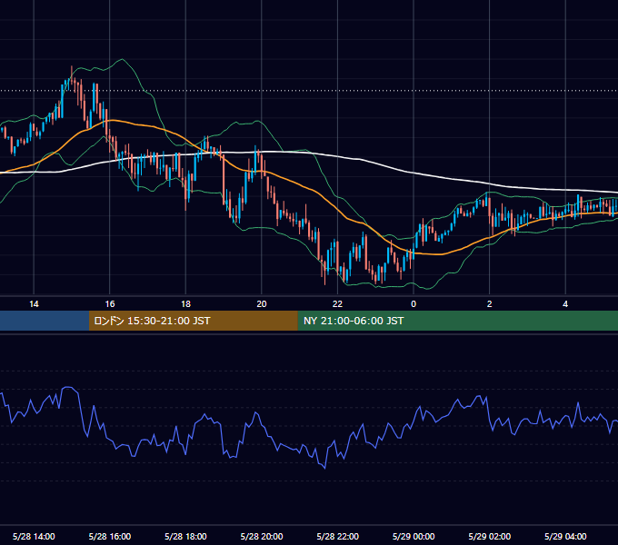 2018年5月28日（月） GBP/JPY 5分足チャート
