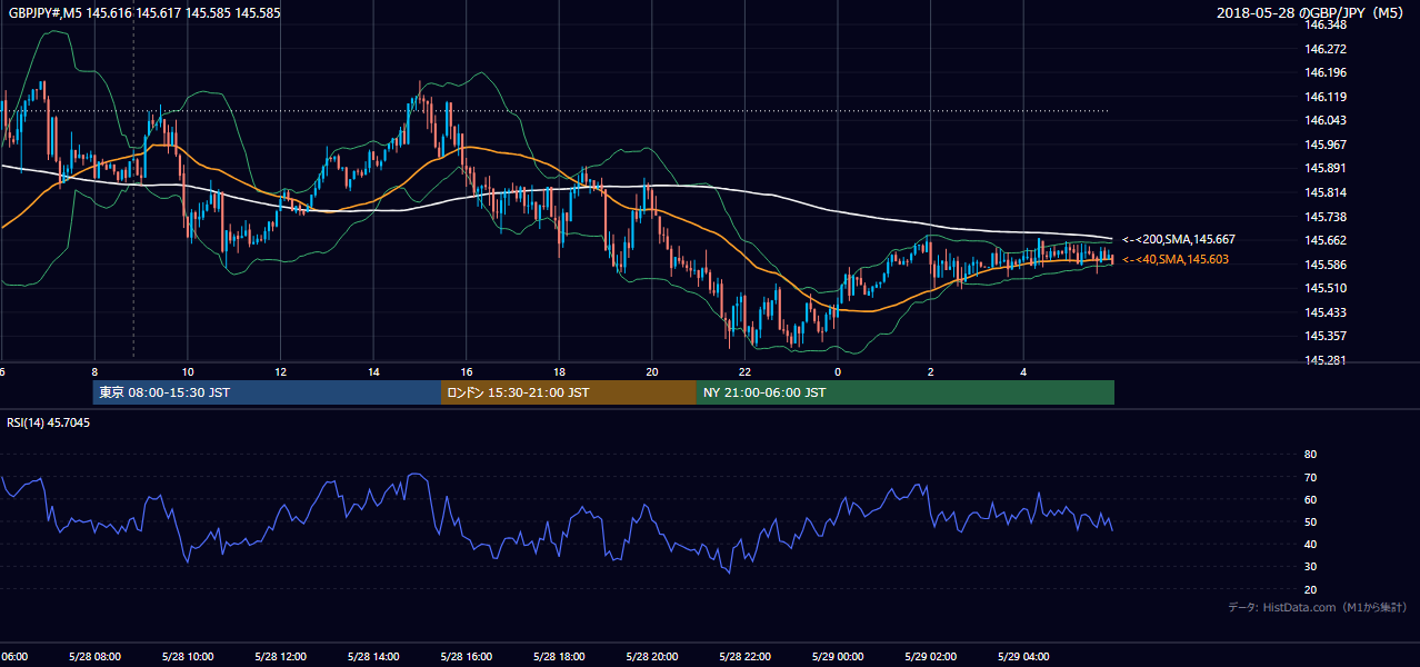 2018-05-28（月） GBP/JPY 5分足チャート