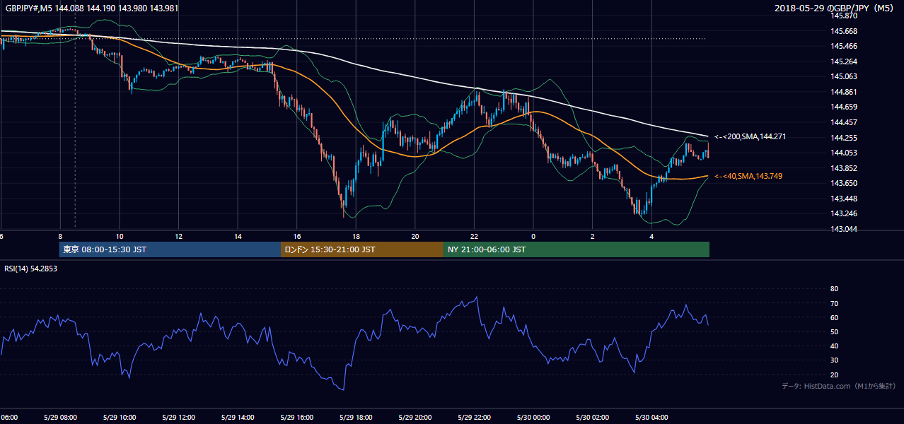 2018-05-29（火） GBP/JPY 5分足チャート