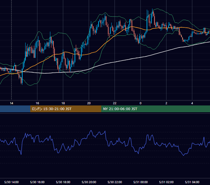 2018年5月30日（水） GBP/JPY 5分足チャート