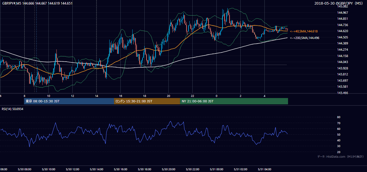 2018-05-30（水） GBP/JPY 5分足チャート