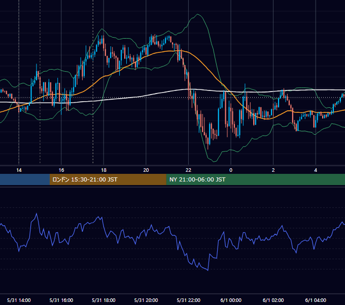 2018年5月31日（木） GBP/JPY 5分足チャート