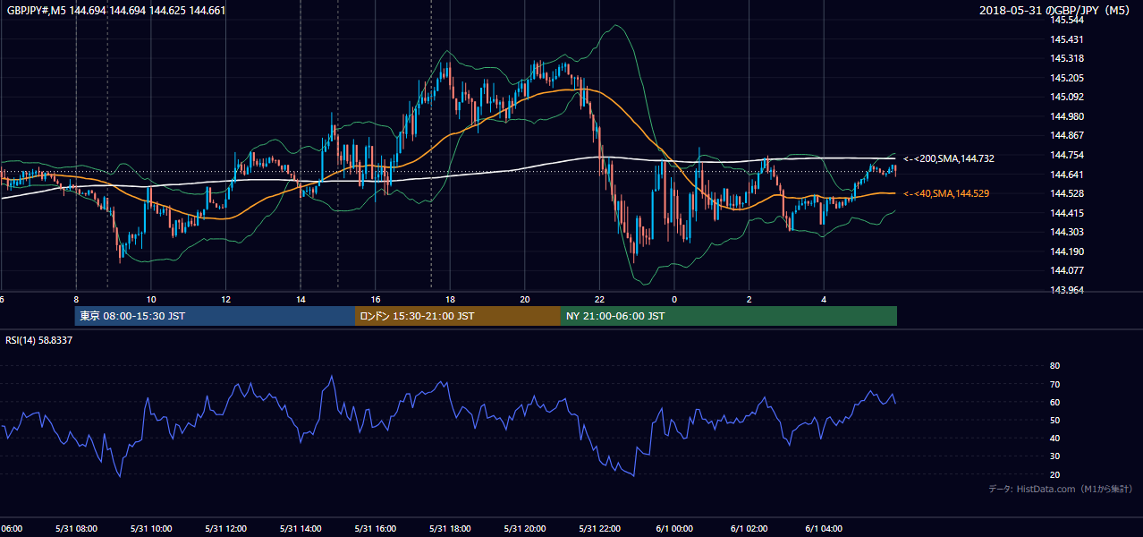 2018-05-31（木） GBP/JPY 5分足チャート