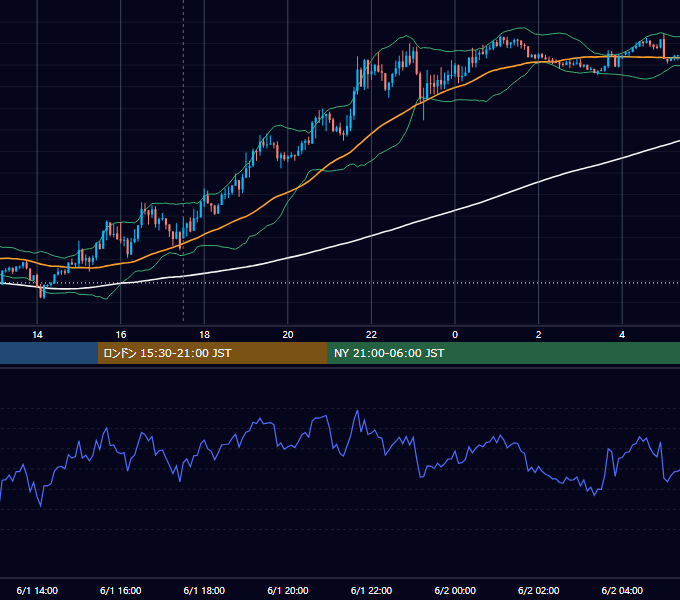 2018年6月1日（金） GBP/JPY 5分足チャート