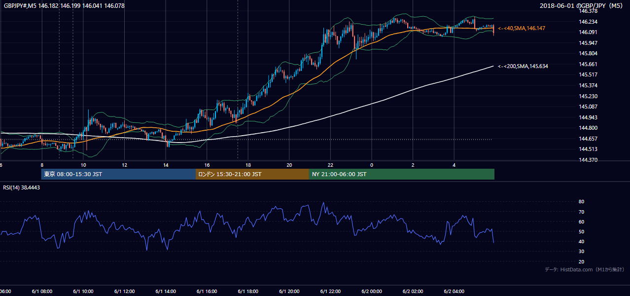 2018-06-01（金） GBP/JPY 5分足チャート