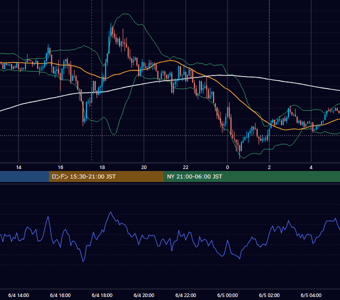 2018年6月4日（月） GBP/JPY 5分足チャート
