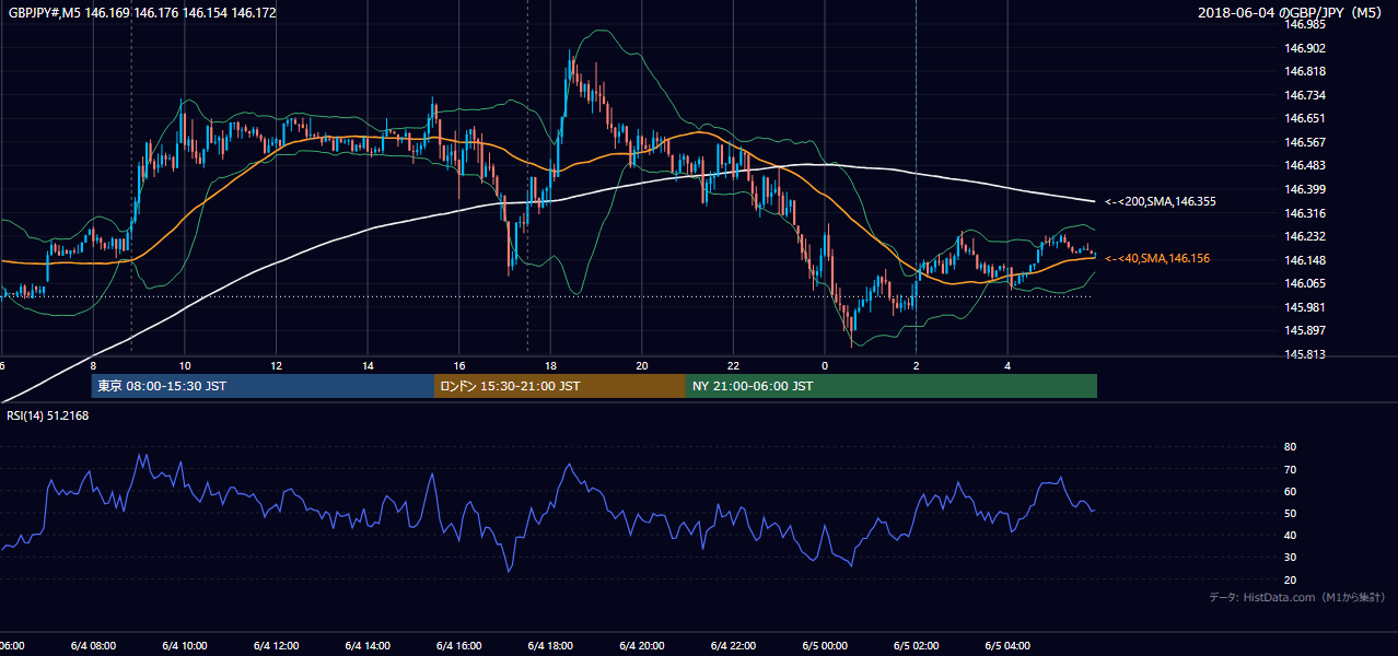 2018年6月4日（月） GBP/JPY 5分足チャート