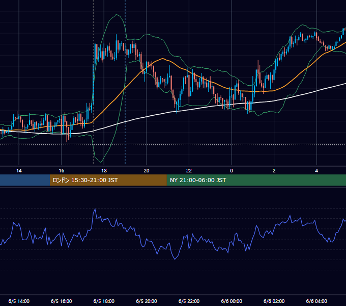 2018年6月5日（火） GBP/JPY 5分足チャート