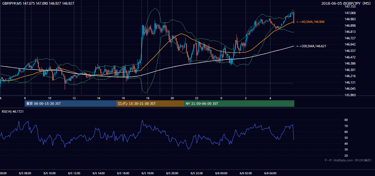 2018年6月5日（火） GBP/JPY 5分足チャート