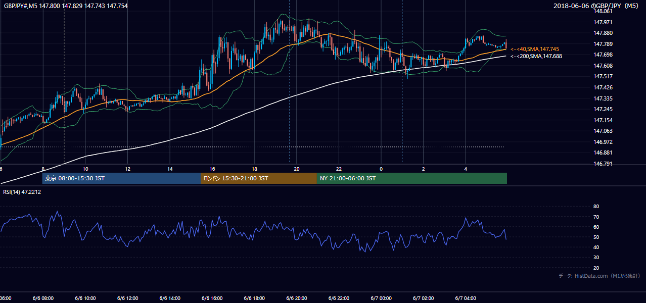 2018年6月6日(水) GBP/JPY 5分足チャート