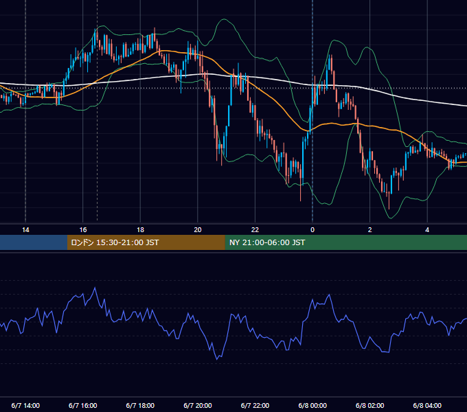 2018年6月7日（木） GBP/JPY 5分足チャート