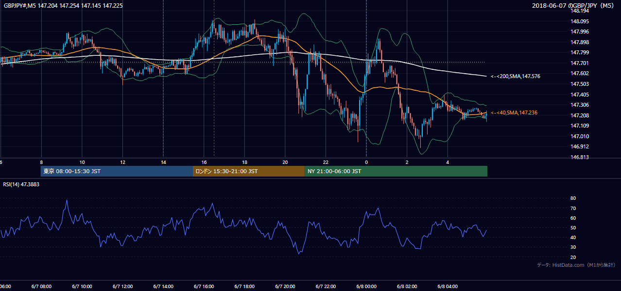 2018年6月7日（木） GBP/JPY 5分足チャート