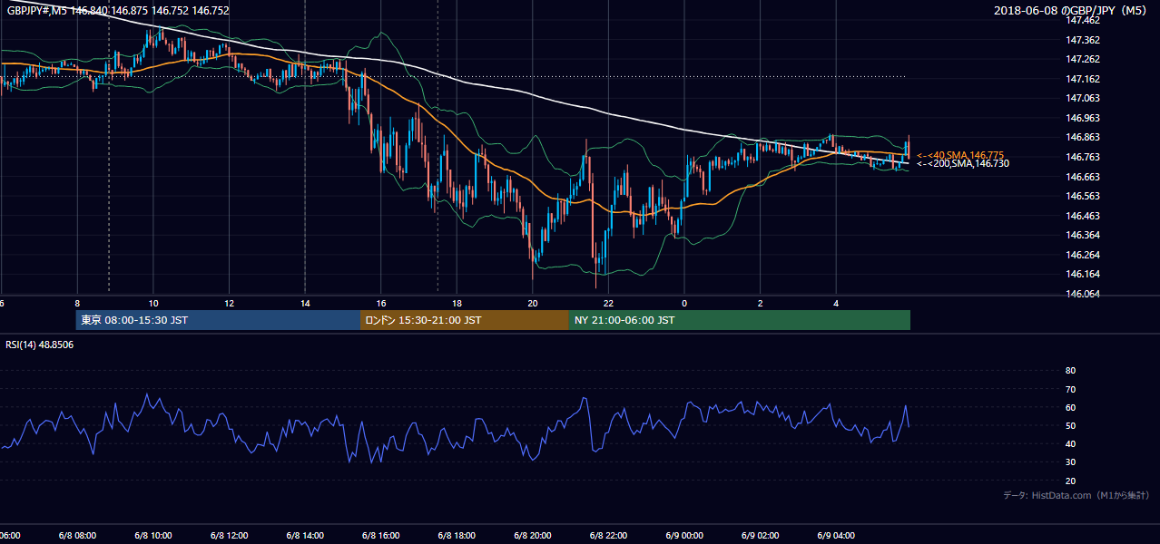 2018年6月8日(金) GBP/JPY 5分足チャート