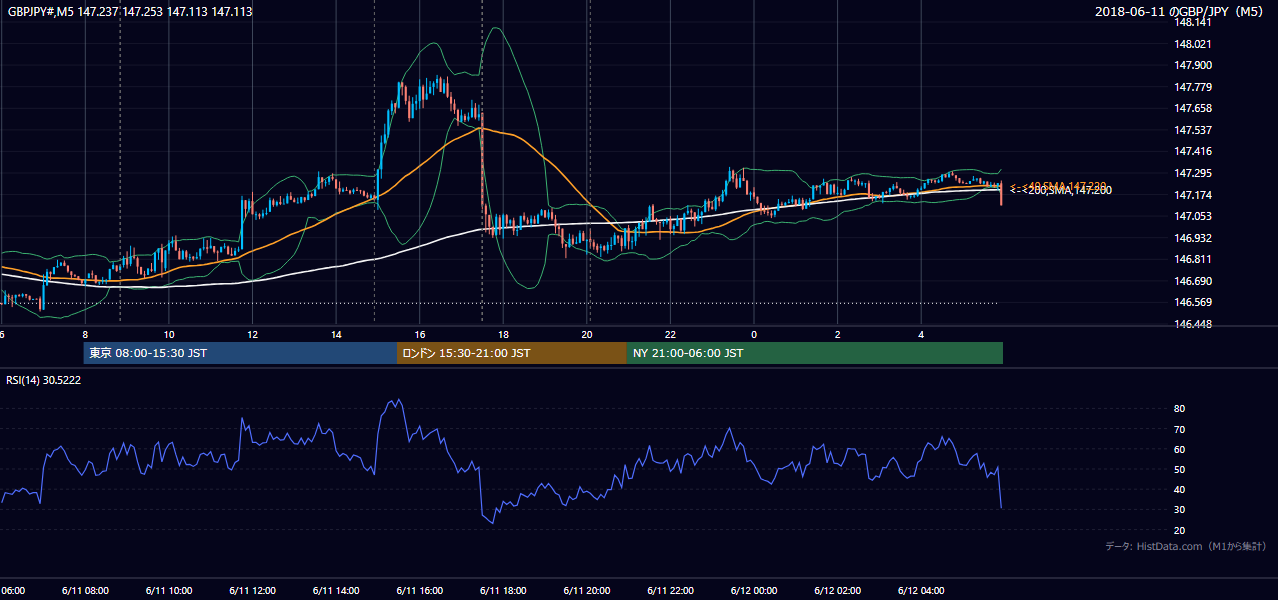 2018年6月11日(月) GBP/JPY 5分足チャート