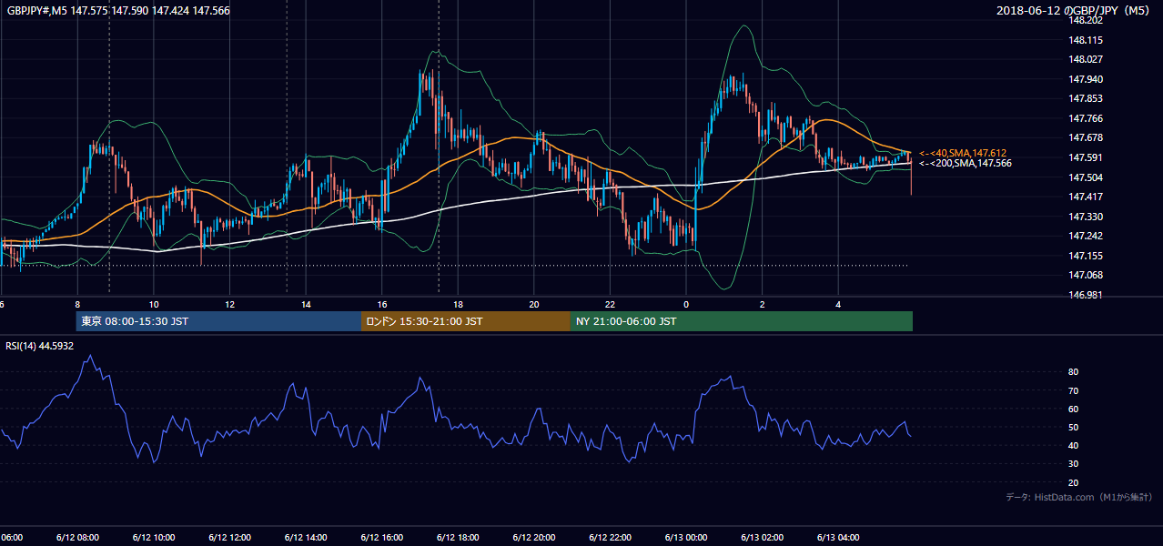 2018-06-12(火) GBP/JPY 5分足チャート