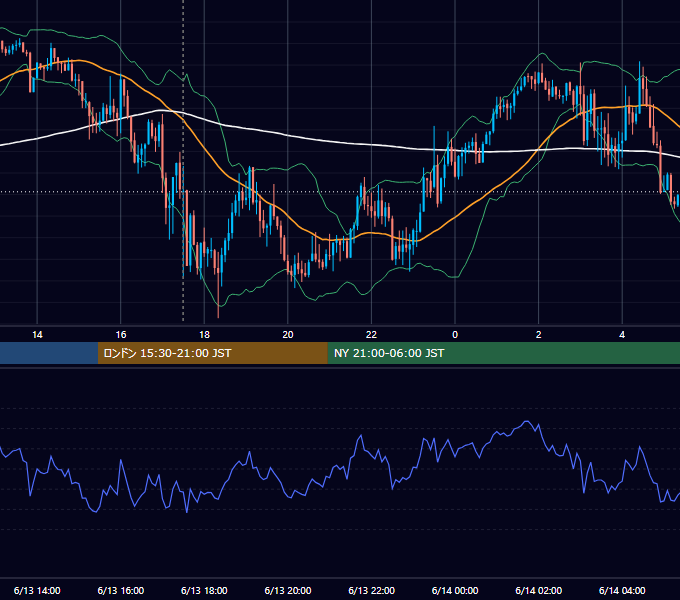 2018年6月13日（水） GBP/JPY 5分足チャート