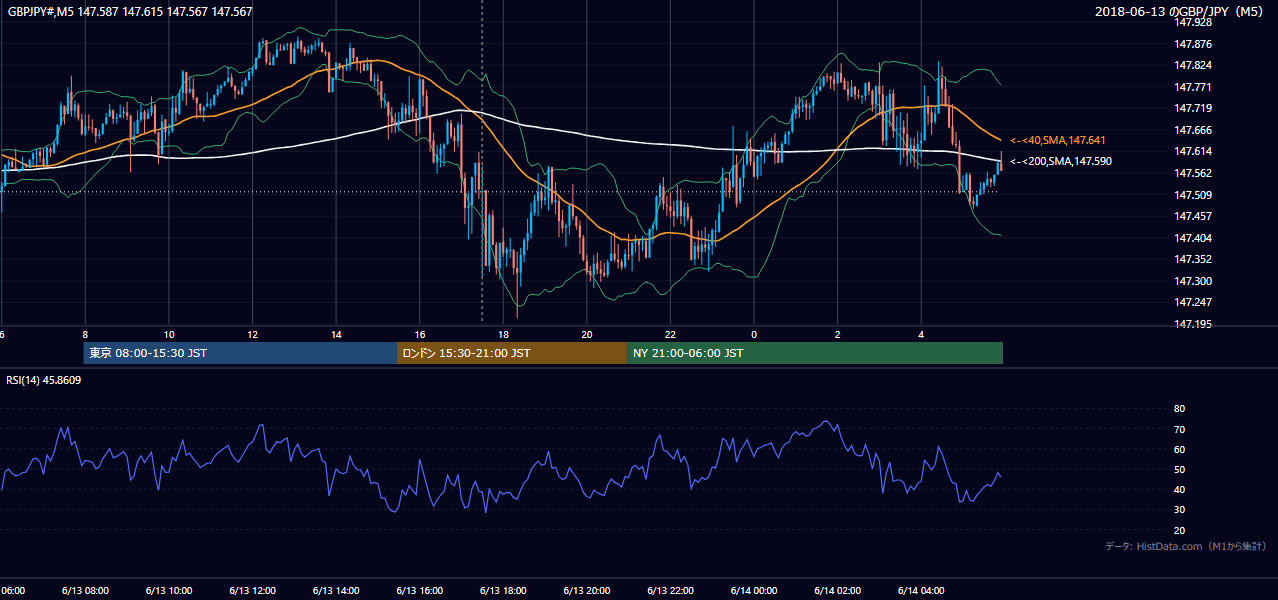 2018年6月13日(水) GBP/JPY 5分足チャート