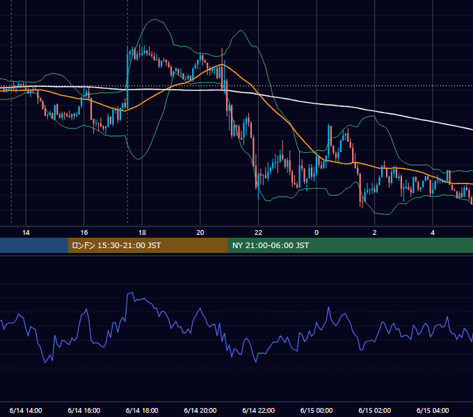 2018年6月14日（木） GBP/JPY 5分足チャート