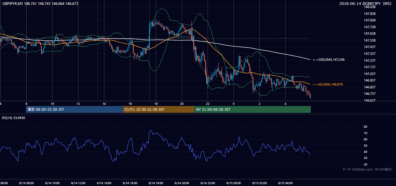 2018-06-14(木) GBP/JPY 5分足チャート