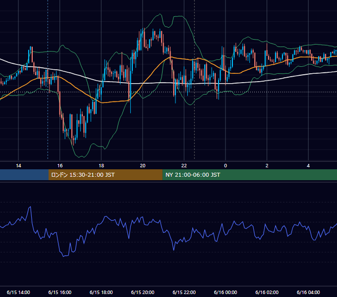 2018年6月15日（金） GBP/JPY 5分足チャート