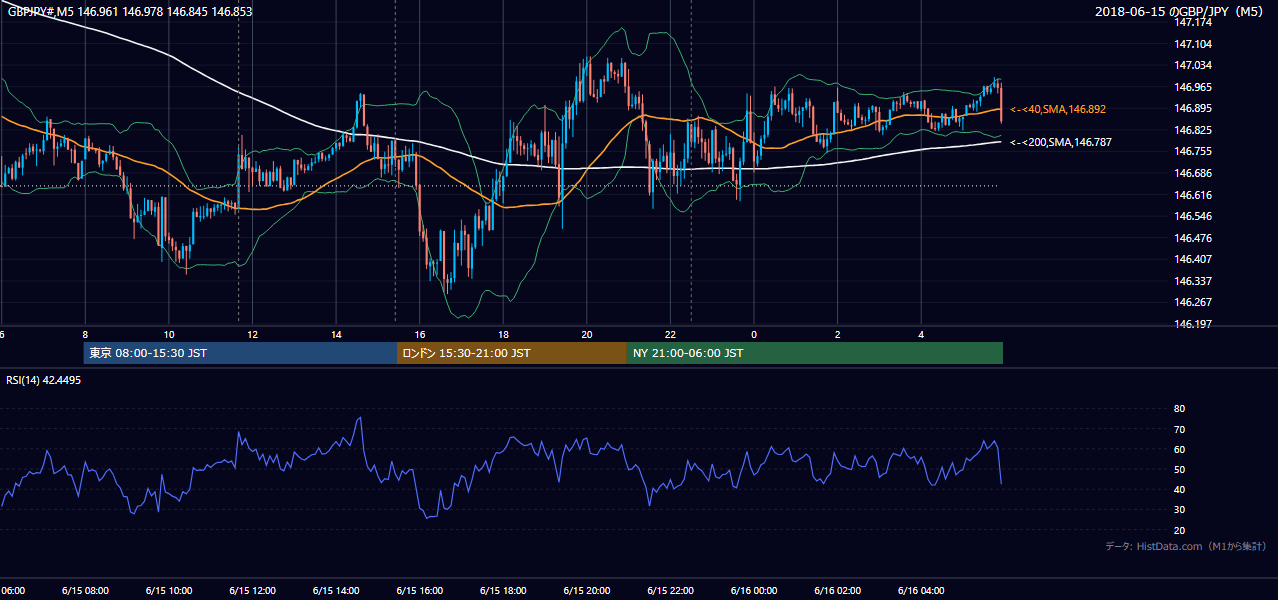 2018-06-15(金) GBP/JPY 5分足チャート