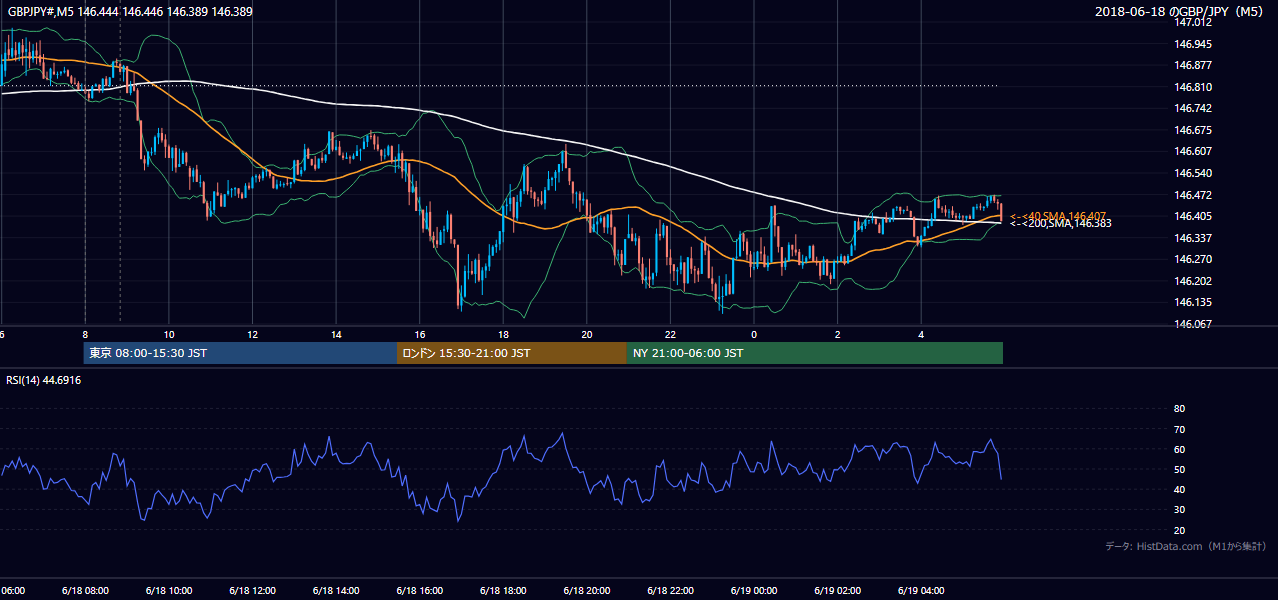 2018-06-18(月) GBP/JPY 5分足チャート