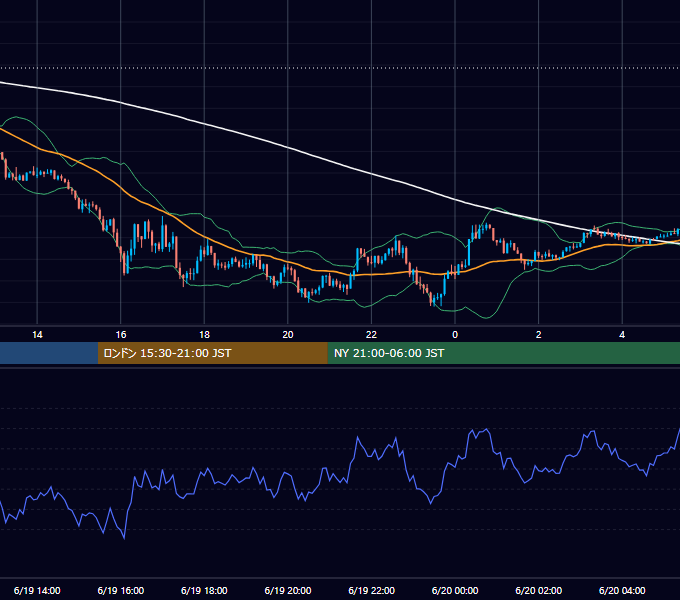 2018年6月19日（火） GBP/JPY 5分足チャート