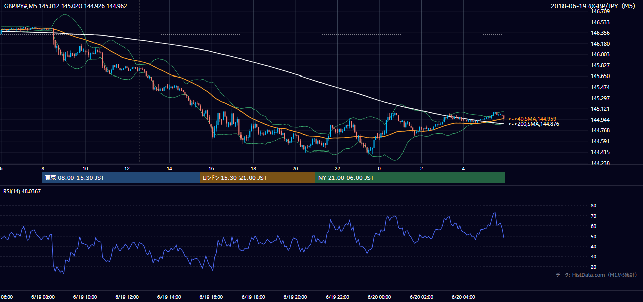 2018-06-19(火) GBP/JPY 5分足チャート