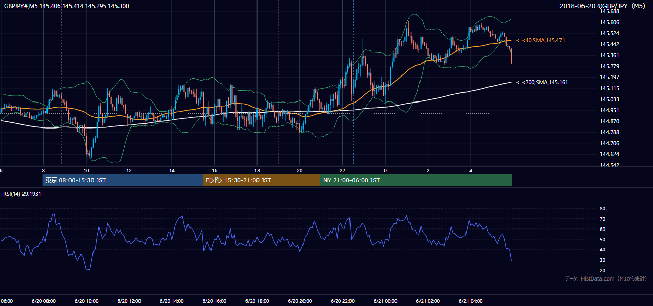 2018-06-20(水) GBP/JPY 5分足チャート