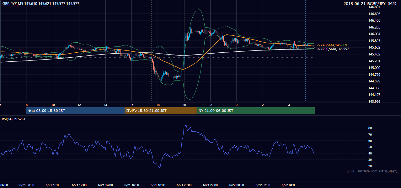 2018-06-21(木) GBP/JPY 5分足チャート