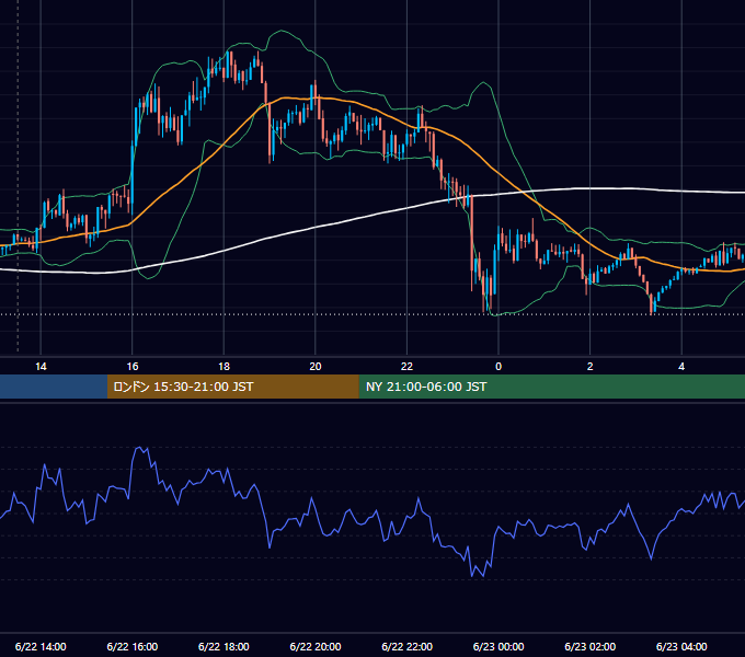 2018年6月22日（金） GBP/JPY 5分足チャート